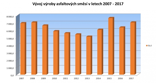 Vývoj výroby asfaltových směsí