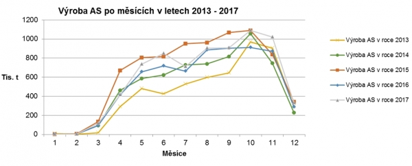 Výroba asfaltových směsí po měsících