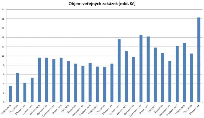Zadané veřejné stavební zakázky od začátku roku 2016 (v mld. Kč)
