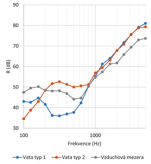 Obr. 3: Porovnání průběhů neprůzvučnosti s různým uspořádáním výplně dvojité stěny při stejném konstrukčním uspořádání