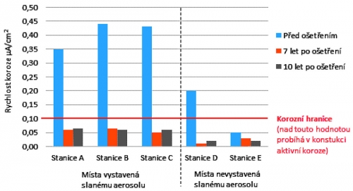 Obr. 3: Rychlost koroze před ošetřením přípravkem MasterProtect 8000CI a po něm