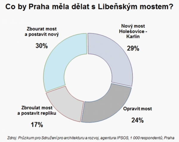 Průzkum veřejného mínění, který si SAR zadalo u agentury IPSOS