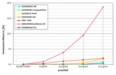 Obr. 2: Absorpce vzdušné vlhkosti materiálů při určitém prostředí