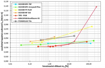 Obr. 3: Závislost součinitele tepelné vodivosti λm na hmotnostní vlhkosti materiálu mH