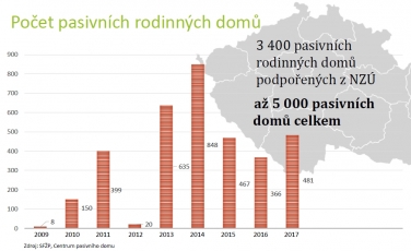 Obr. 1: Počet pasivních rodinných domů podořených z programu Nová Zelená úsporám