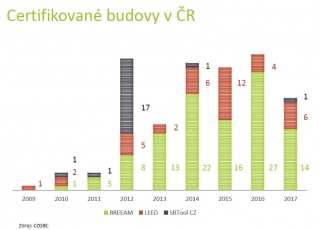 Obr. 4: Počet certifikovaných budov v ČR