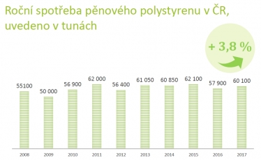 Obr. 5: Spotřeba EPS