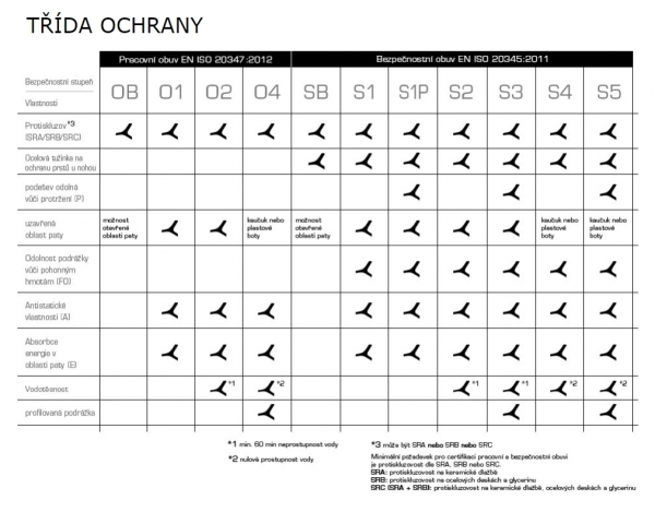 Třídy ochrany – obuv Engelbert Straus
