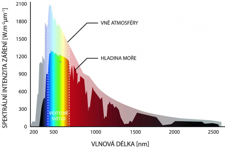 Graf fungování cool pigmentů. Vyjadřuje po jednotlivých vlnových délkách intenzitu záření slunečního světla. Cool pigmenty odrážejí viditelnou i infračervenou složku světla, která je zásadním nositelem energie a výrazným způsobem přispívá k zahřívání fasády.