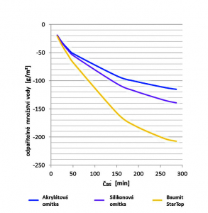 Graf dokumentující Drypor efekt – odpařitelné množství vody. O 100 % větší odpařitelné množství vody u Baumit StarTop než standardní akrylátová omítka a o 66 % větší odpařitelné množství vody u Baumit StarTop než standardní silikonová omítka