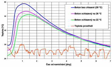 Graf 1: Průběh teploty betonovaného prvku v závislosti na teplotě použitého čerstvého betonu 