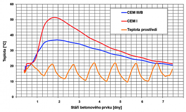 Graf 2: Vývoj teploty betonovaného prvku v závislosti na použitém cementu