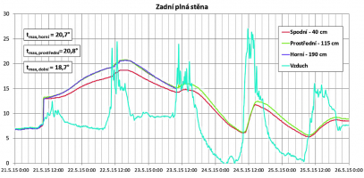 Graf 3: Průběh teplot v průřezu po výšce ve vodonepropustné konstrukci tloušťky 0,3 m z betonu PERMACRETE.