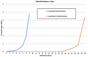 Graf 4: Oddálení počátku tuhnutí i tvrdnutí Z-varianty