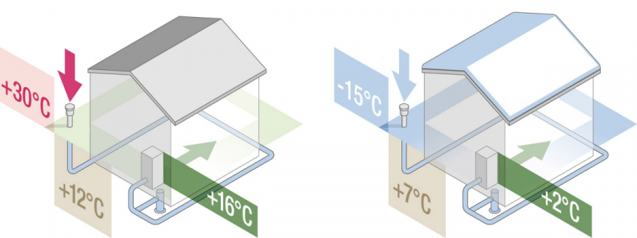 Schéma přehřívání a předchlazování vzduchu