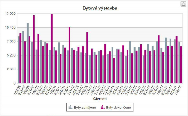 Bytová výstavba od roku 2009 (zdroj ČSÚ)