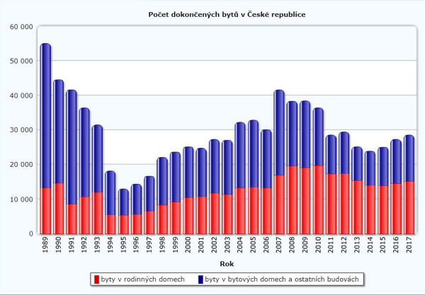 Dokončené byty od roku 1989 (zdroj ČSÚ)
