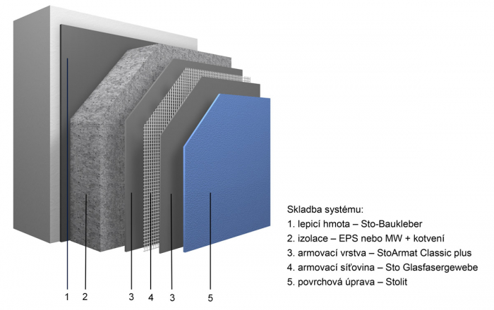 StoTherm Classic – řez