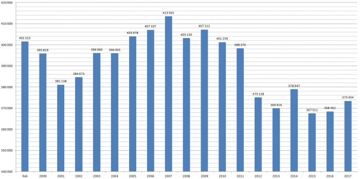 Počet pracovníků ve stavebnictví na konci 1. pololetí, zdroj: ČSÚ