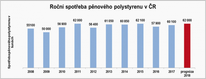 Roční spotřeba pěnového polystyrenu v ČR