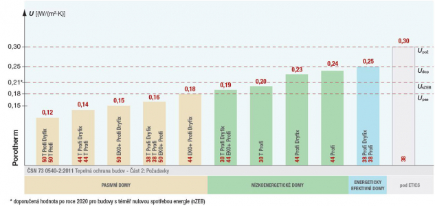 Obr. 3: Varianty jednovrstvého zdiva Porotherm