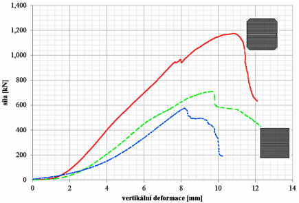 Obr. 5: Záznam zatěžovací zkoušky (modrá barva – referenční nezesílený pilíř, zelená barva – zesílený pilíř běžného průřezu, červená barva – zesílený pilíř modifikovaného průřezu)