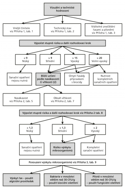 Postup jednotlivých dílčích činností, které hodnotí degradaci vnějších fasád s ohledem na možné riziko výskytu mikroorganismů