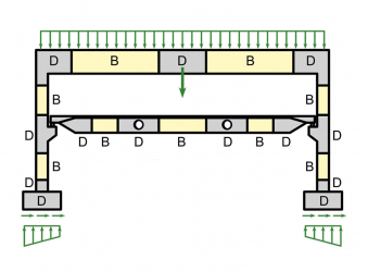Obr. 2: B a D oblasti na konstrukci
