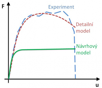 Obr. 8: Odezva konstrukce při použití návrhového modelu