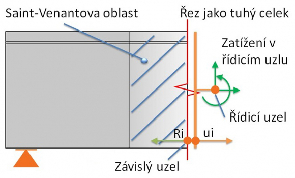 Obr. 10: Napojení detailu na B oblast