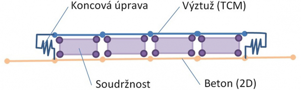 Obr. 13: Model soudržnosti a kotvení