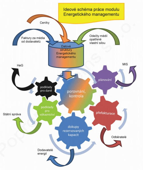 Modul Energetického managementu pro ERP Helios Green