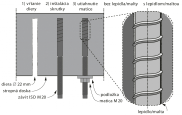 Obr. 1: Postup inštalácie skrutkovacej kotvy pri zosilňovaní na účinky pretlačenia