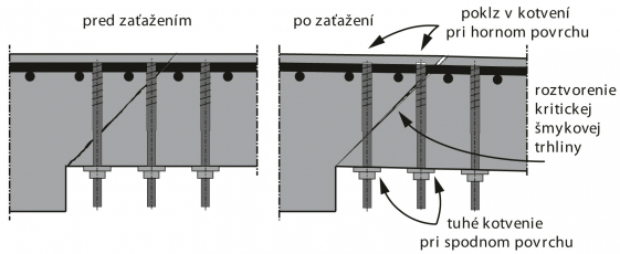 Obr. 2: Uvažované pôsobenie skrutkovacích kotiev podľa CSCT