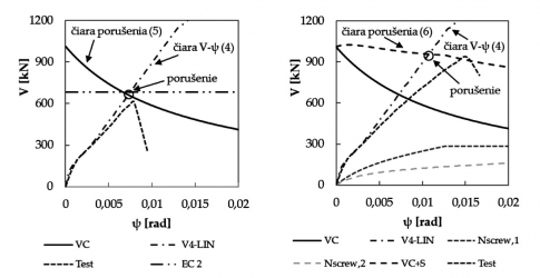 Obr. 3: Závislosť šmykovej sily spôsobujúcej pretlačenie od pootočenia dosky. Vľavo nezosilnená doska, vpravo doska zosilnená skrutkovacími kotvami v kombinácii s vinylesterovým lepidlom.