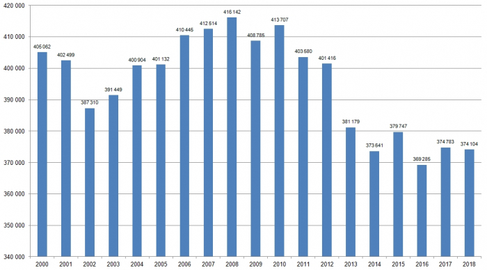 Počet pracovníků ve stavebnictví na konci 3. čtvrtletí (zdroj ČSÚ)