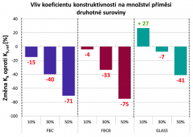 Graf 2: Změna koeficientu konstruktivnosti v závislosti na příměsi druhotné suroviny