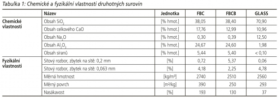 Tabulka 1: Chemické a fyzikální vlastnosti druhotných surovin