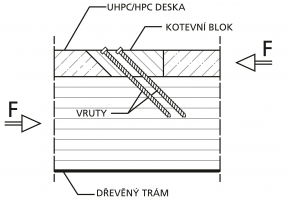 Obr. 5: Smyková kotva z dřeva modifikovaného furfuryl alkoholem, dle [1]