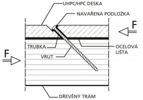 Obr. 6: Systém se zabetonovanými ocelovými trubkami na ocelové liště, dle [1]