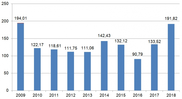 Hodnota zadaných veřejných zakázek od roku 2009 (v mld. Kč)