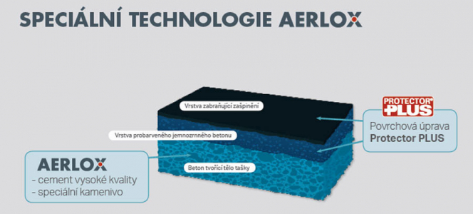 Díky kombinaci optimalizace tvaru tašky, použití velmi kvalitního cementu a speciálního kameniva je u modelu AERLOX zajištěno snížení hmotnosti, a přitom je zachována požadovaná pevnost