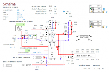 Obr. 2: Schéma demonstračního systému v experimentálním domě v Hamrech