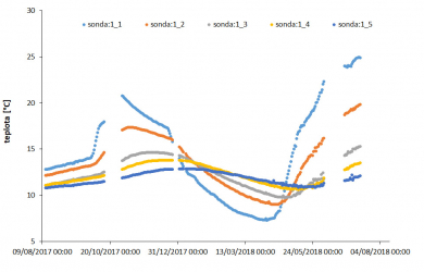 Obr. 8: Průběh teploty v centrální části zemního zásobníku