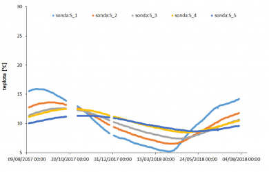 Obr. 9: Průběh teploty v neovlivněné oblasti zemského masívu