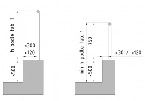 Obr. 2: Výška zábradlí se soklem; Prostory s běžným provozem; Prostory s volným pohybem dětí a budovy pro bydlení