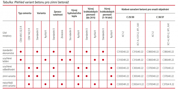 Uvedené receptury betonu jsou uvažovány v konzistenci S4 (sednutí kužele 160–210 mm).