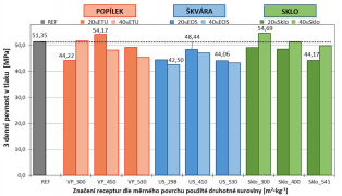 Obr. 2: Pevnost v tlaku po 3 dnech zrání