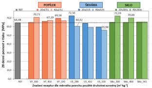 Obr. 3: Pevnost v tlaku po 28 dnech zrání