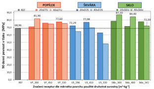 Obr. 4: Pevnost v tlaku po 90 dnech zrání